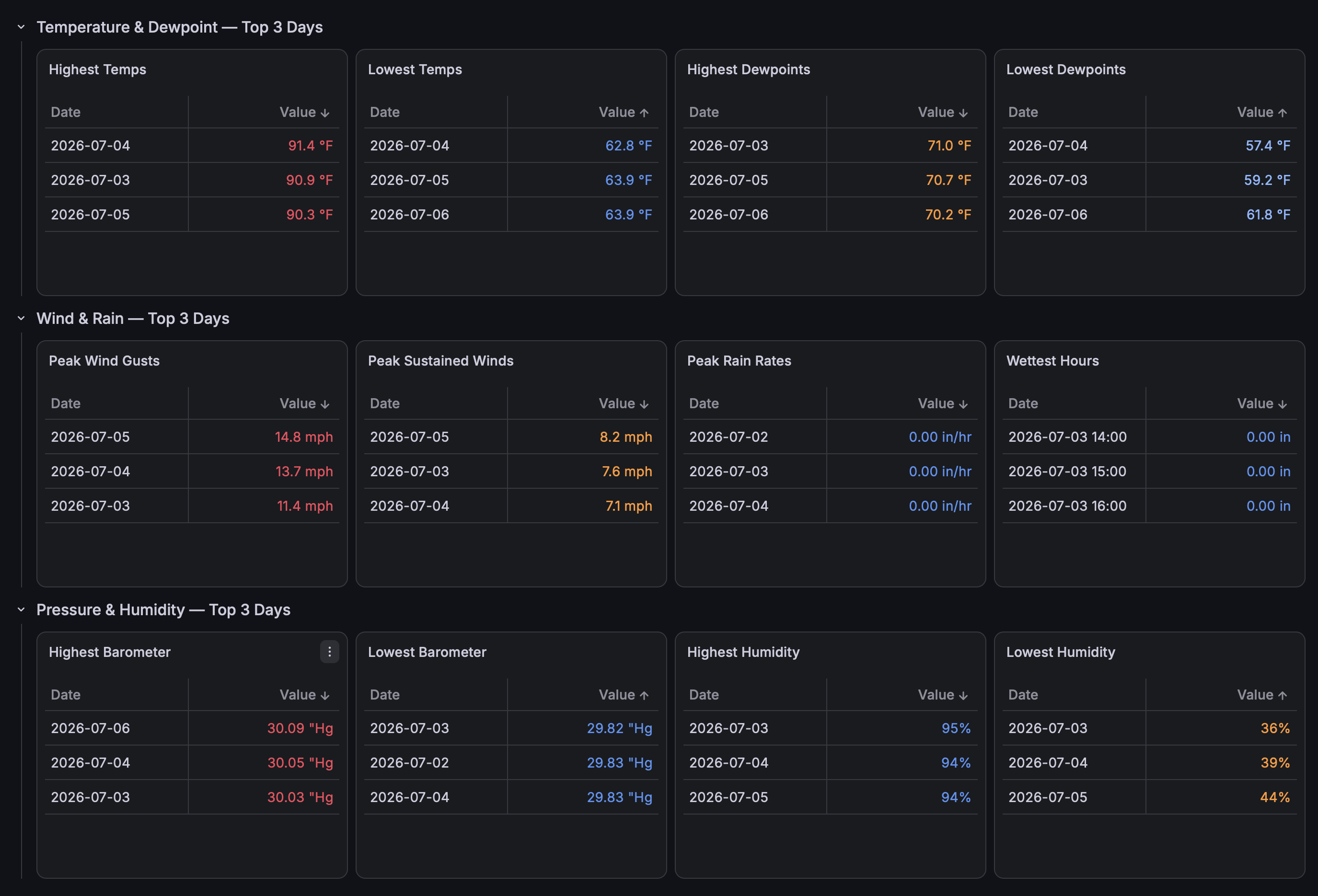 Grafana records